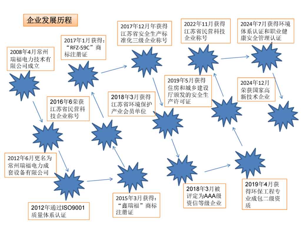 3、常州瑞福公司發展歷程2025.jpg